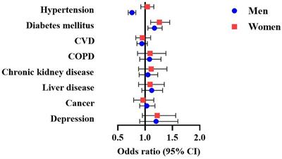 Sex-specific associations between daytime sleepiness, chronic diseases and mortality in obstructive sleep apnea